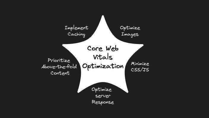 Strategies Core Web Vitals