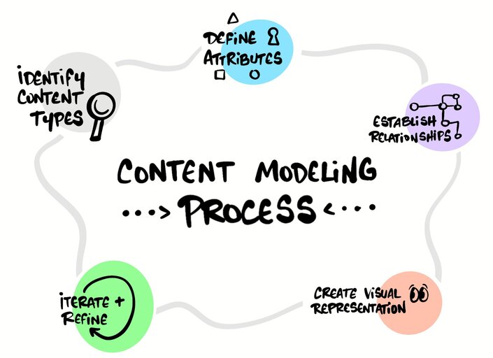 Content Modeling Process