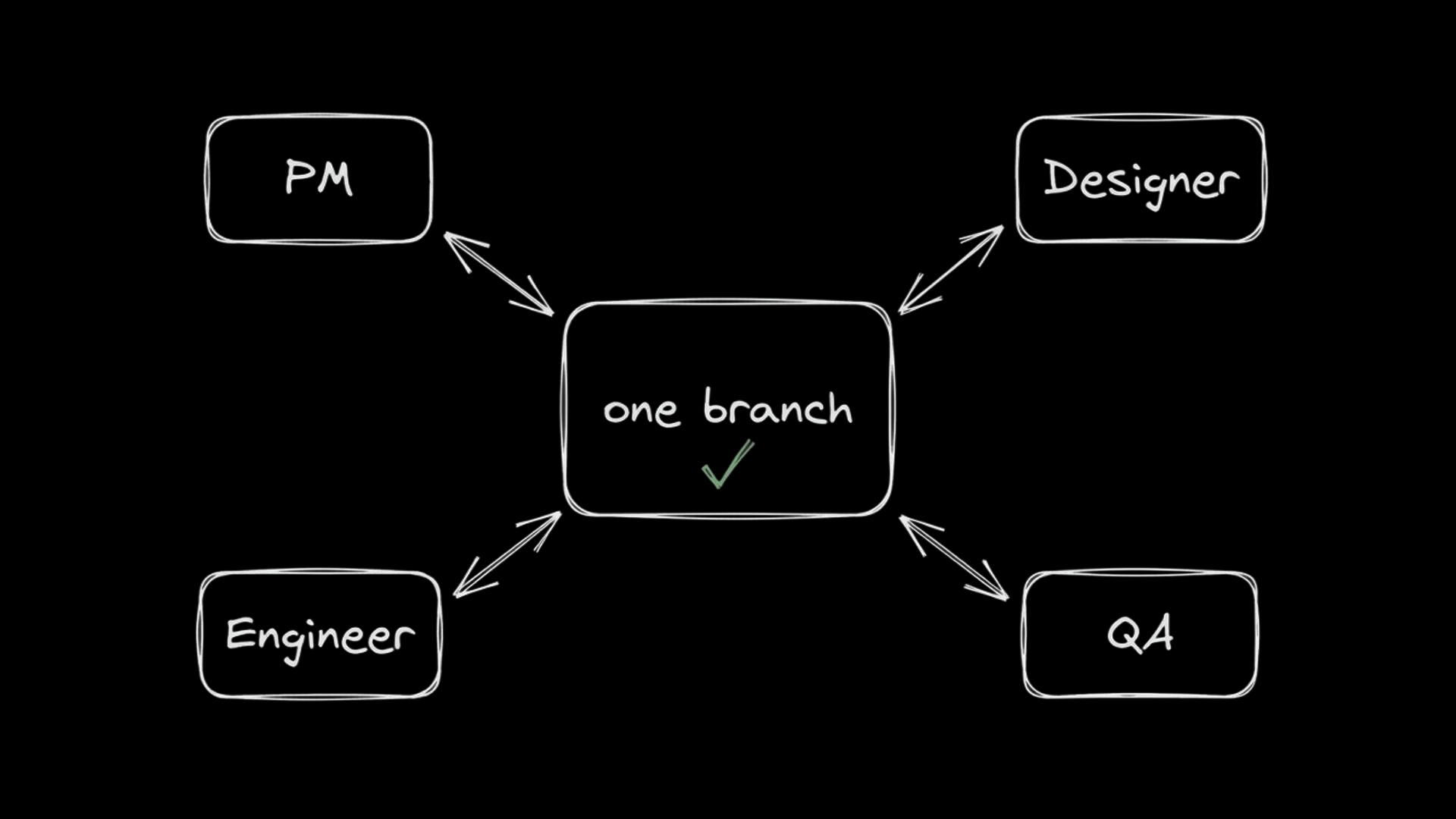 A diagram showing a central box labeled "one branch" with a checkmark, connected by two-way arrows to four peripheral boxes labeled "PM," "Designer," "Engineer," and "QA.