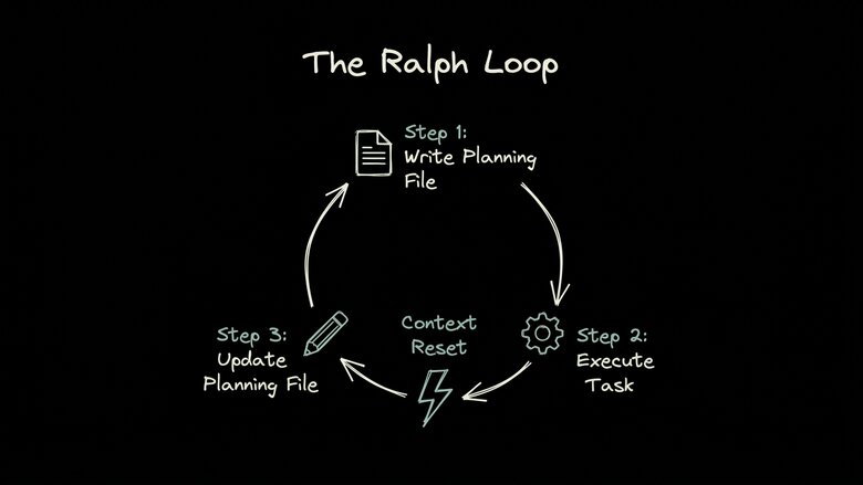 The Ralph Loop: a cyclic flow of write planning file, execute task, and update planning file across context resets