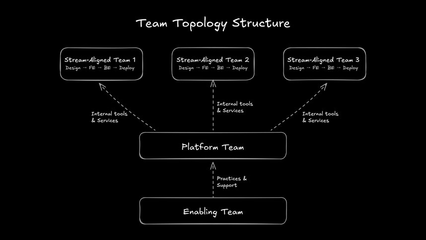 Organizational flowchart showing team topologies — stream-aligned teams owning end-to-end delivery, supported by a platform team providing internal tools and an enabling team offering practices guidance — illustrating how supporting teams reduce dependencies rather than create them.