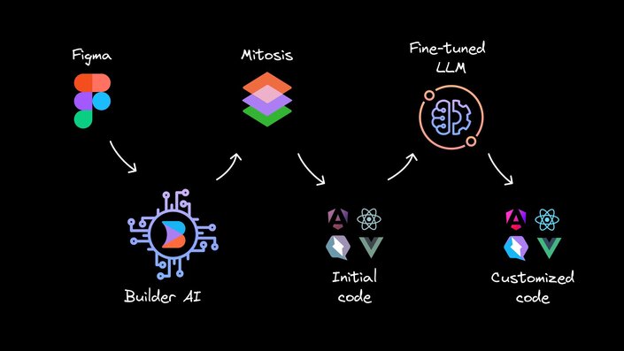 A simple flow chart with logos, with white arrows pointing from Figma, to Builder AI, to Mitosis, to Initial code (logos being angular, qwik, react, and vue), to Fine-tuned LLM, to Customized code (with the same logos that were with the initial code).