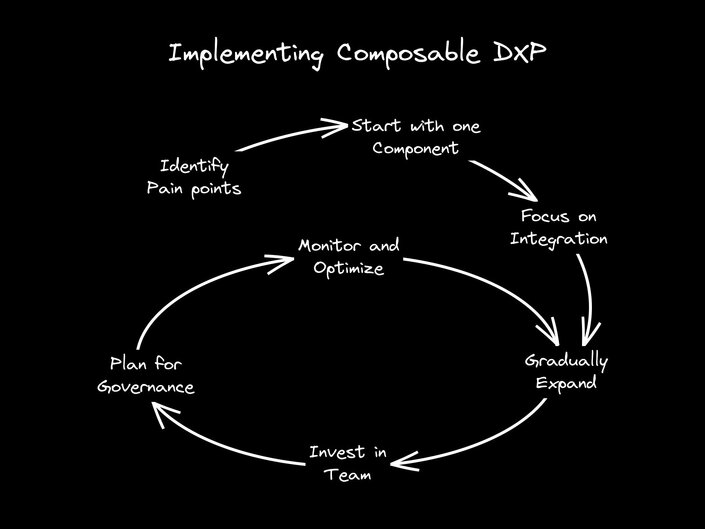 Implementing composable DXP