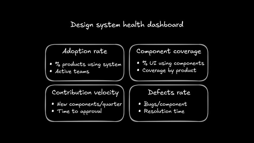 Design system health dashboard showing four metric categories in a 2x2 grid. Adoption rate: % products using system, Active teams. Component coverage: % UI using components, Coverage by product. Contribution velocity: New components/quarter, Time to approval. Defects rate: Bugs/component, Resolution time.