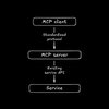 A simple diagram showing the architecture of MCP with three connected boxes arranged vertically. At the top is "MCP client", connected by an arrow labeled "Standardized protocol" to "MCP server" in the middle, which is connected by an arrow labeled "Existing service API" to "Service" at the bottom.