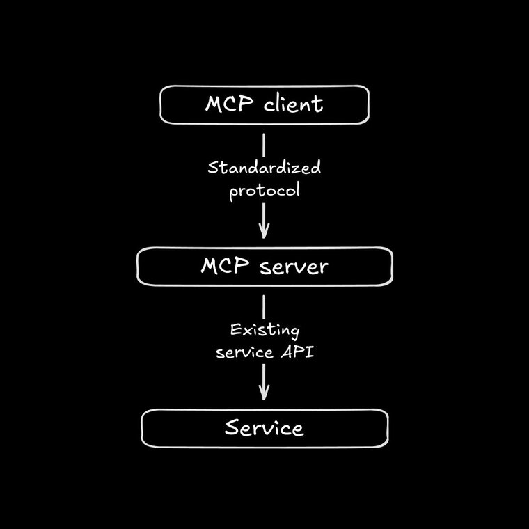 A simple diagram showing the architecture of MCP with three connected boxes arranged vertically. At the top is "MCP client", connected by an arrow labeled "Standardized protocol" to "MCP server" in the middle, which is connected by an arrow labeled "Existing service API" to "Service" at the bottom.