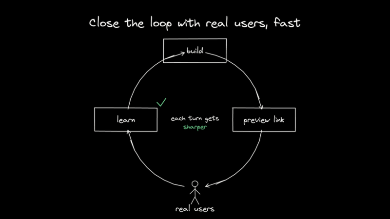 A circular workflow diagram titled "Close the loop with real users, fast." The cycle consists of three steps: "build" at the top, "preview link" at the right, and "learn" at the left, with an icon of a person labeled "real users" at the bottom center. Arrows connect the steps in a clockwise flow, and a green checkmark appears above "learn," with the text "each turn gets sharper" in the center of the circle.