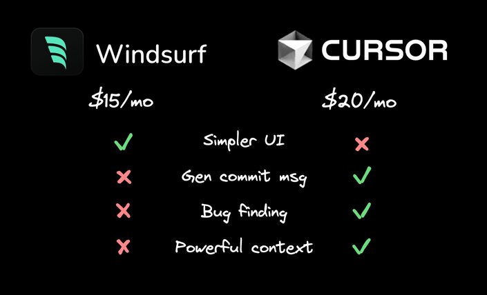 Windsurf has a simpler UI, but Cursor has more power features