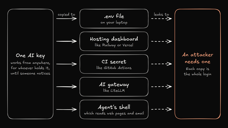 A diagram. One AI key, which works from anywhere, for whoever holds it, until someone notices, is copied to five places: a .env file on your laptop, a hosting dashboard like Railway or Vercel, a CI secret like GitHub Actions, an AI gateway like LiteLLM, and an agent's shell, which reads web pages and email. Every copy leaks to the same box: an attacker needs one, because each copy is the whole login.