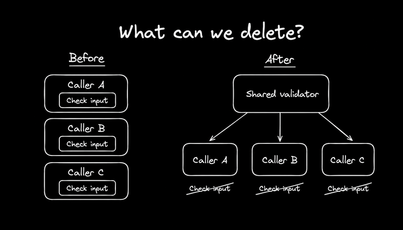 Illustrative before and after: a shared validator removes repeated input checks from three callers.