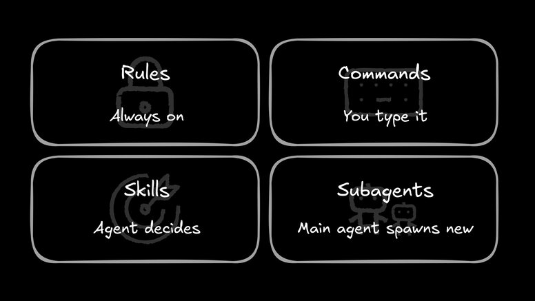 Rules: always on. Commands: you type it. Skills: agent decides. Subagents: Main agent spawns new.