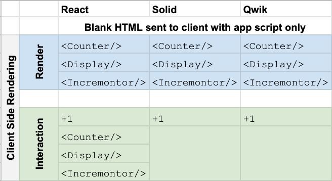an image of a table showing the renders for React, Solid, and Qwik when a blank HTML is sent to client and there's an interaction.