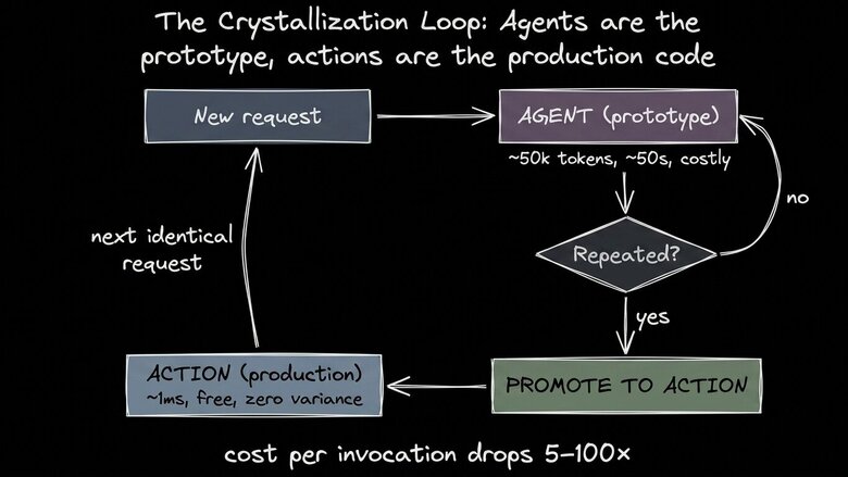 The crystallization loop — repeated agent work gets promoted to actions, dropping cost per invocation by orders of magnitude