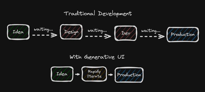A diagram showing Generative UI skipping a lot of the steps of traditional development