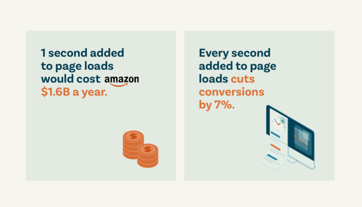 ecommerce site speed impacts revenue
