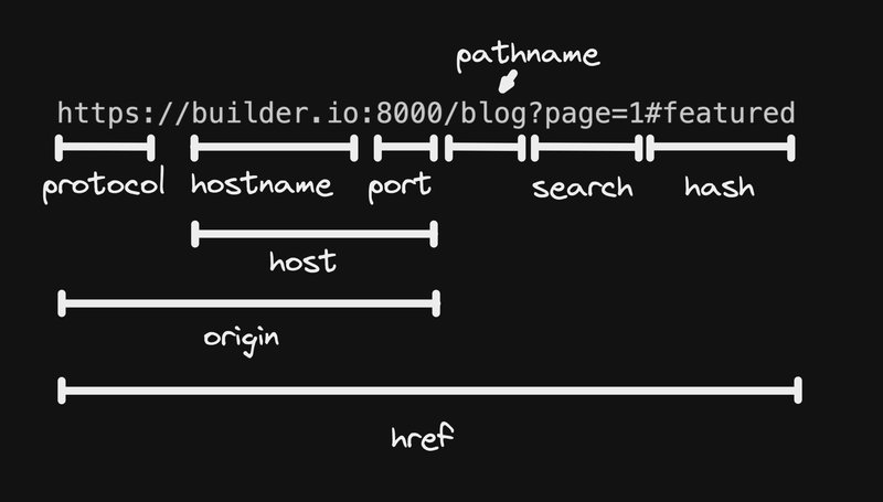A diagram of a URL and arrows pointing to each segment such as where the "hostname" vs "hash" and so on ≠are.