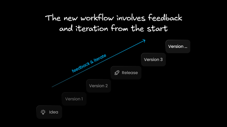 A diagram showing an upward-sloping staircase labeled with stages: Idea, Version 1, Version 2, Release, Version 3, and Version ..., accompanied by a blue arrow labeled "feedback & iterate" pointing upward to represent an iterative development process.