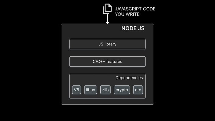 Image describing the node.js runtime.