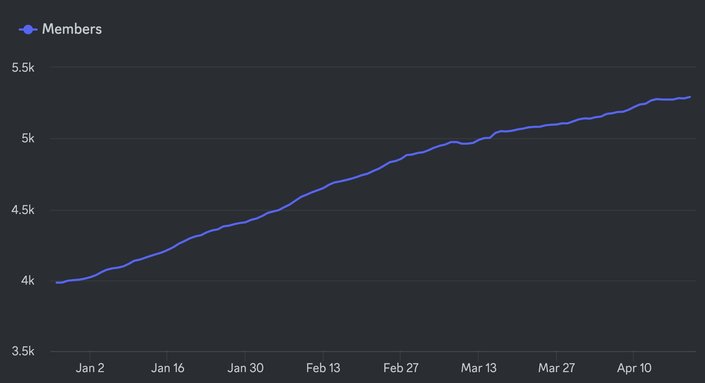 We had 4k members in January and have increased to over 5k as of the end of April 