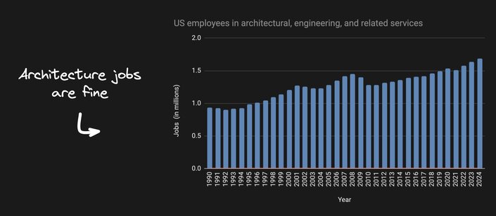 Job data showing architecture jobs have been steadily increasing over the last 3 decades