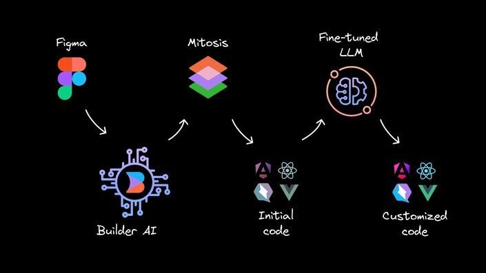 Workflow showing Figma, Mitosis, and LLMs working together to transform designs into customized code.