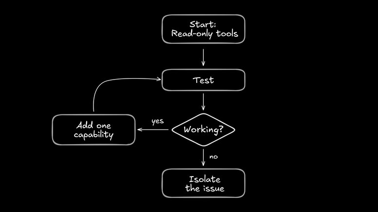 Flowchart on a black background showing an iterative testing loop: “Start: Read-only tools” → “Test” → decision diamond “Working?”; if “yes,” go to “Add one capability” and loop back to “Test”; if “no,” go to “Isolate the issue.”