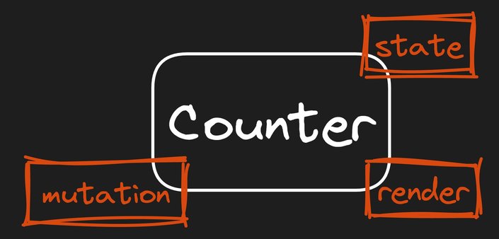 a diagram representing a counter component.