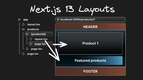 A Visual Guide to Layouts in Next.js 13