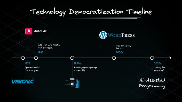 Tech democratization timeline