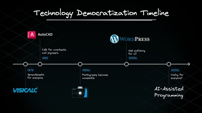 Tech democratization timeline