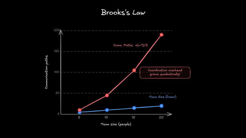 Line chart illustrating Brooks's Law, showing how team size grows linearly while communication paths grow exponentially using the formula n(n-1)/2