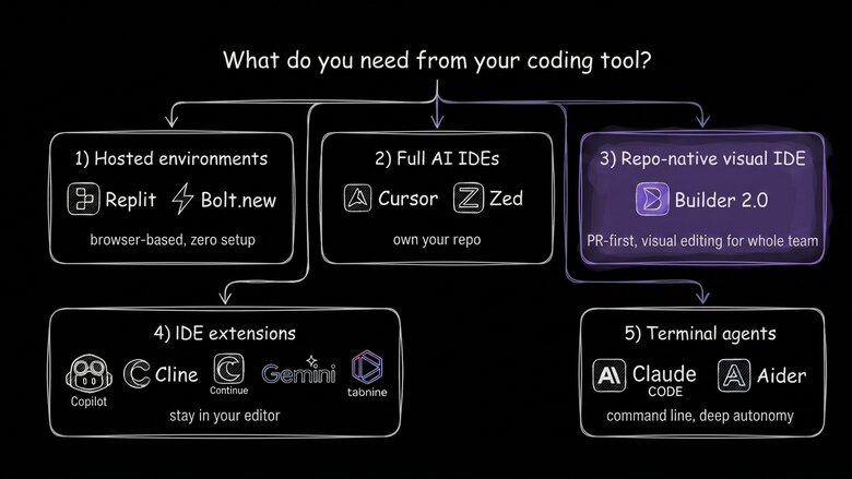 How to choose a Windsurf alternative: five categories mapped by workflow — hosted environments, full AI IDEs, repo-native visual IDE, editor extensions, and terminal agents