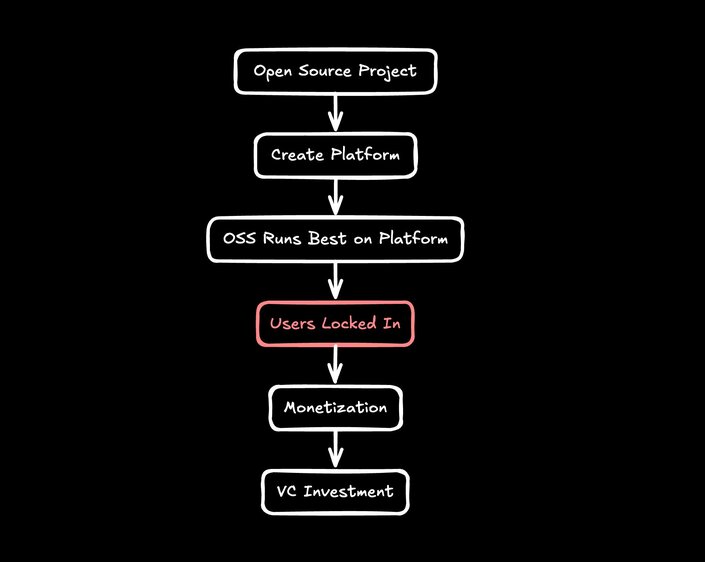 Chart showing the VC path leading to vendor lockin