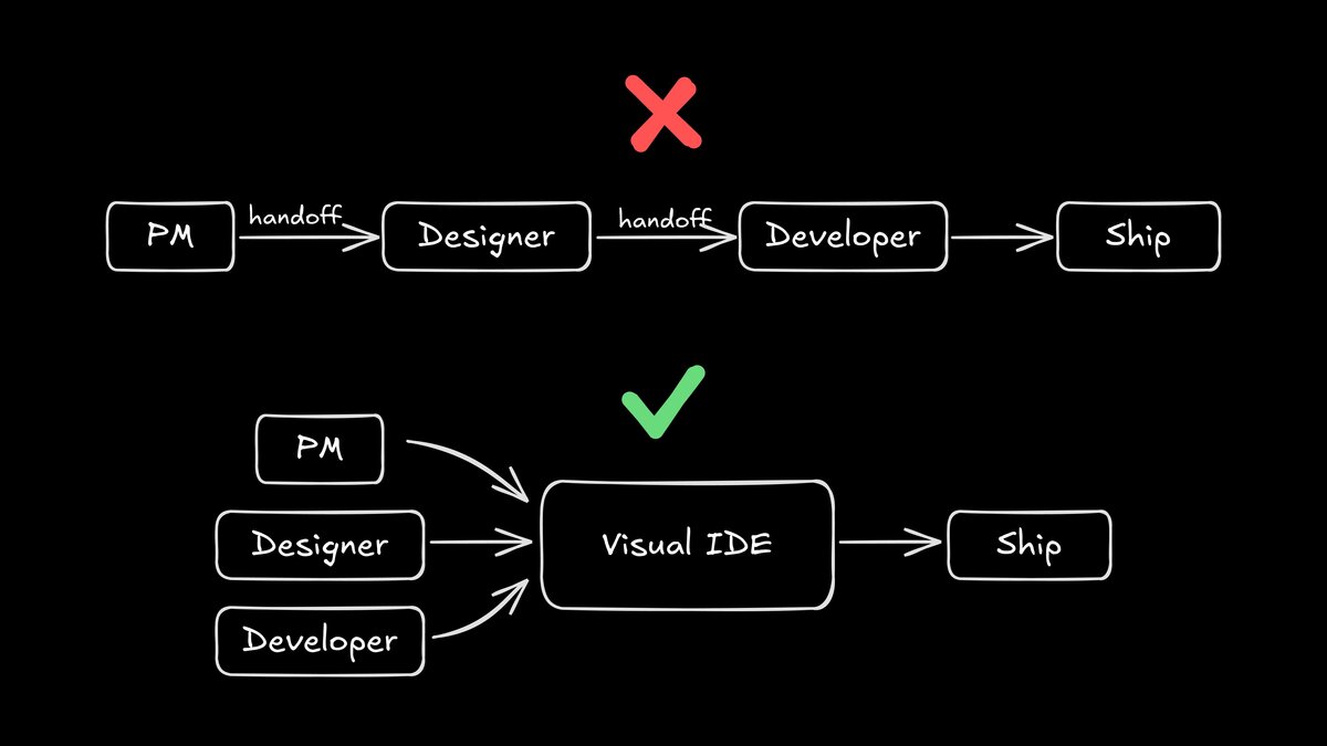 The No Handoff Methodology: A Practical Playbook for UX Design Leaders