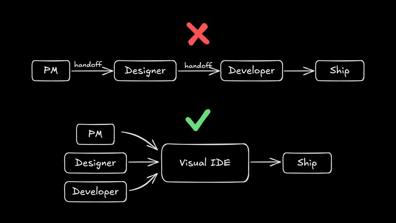 Comparing the process of PM to designer to developer handoff versus with no handoff it just being PM, designer, and developer all collaborating on the same thing in a visual IDE