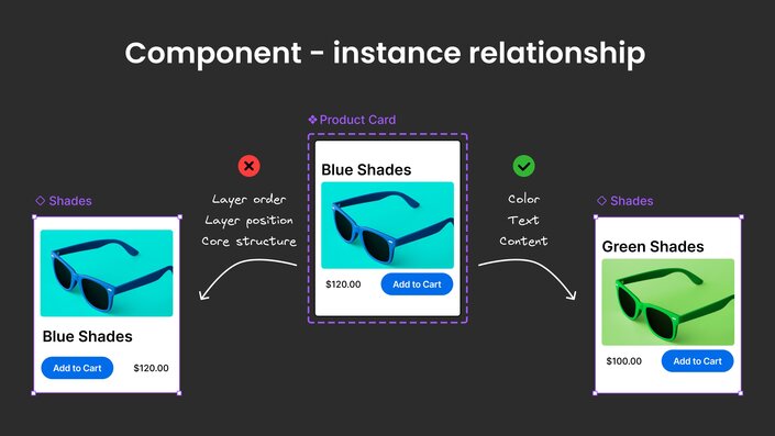 Diagram showing the relationship between a component and its instances, including properties that can / cannot be changed in the instances