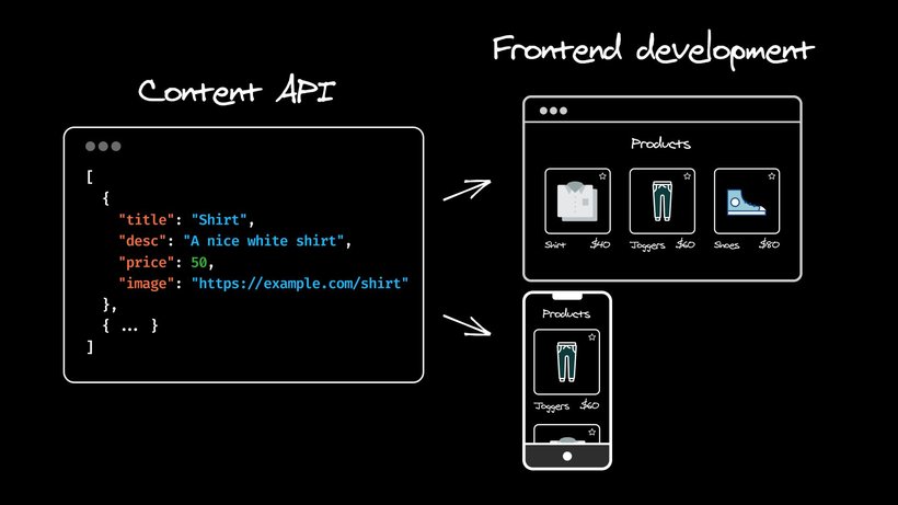 Visual of connecting one content API to multiple apps