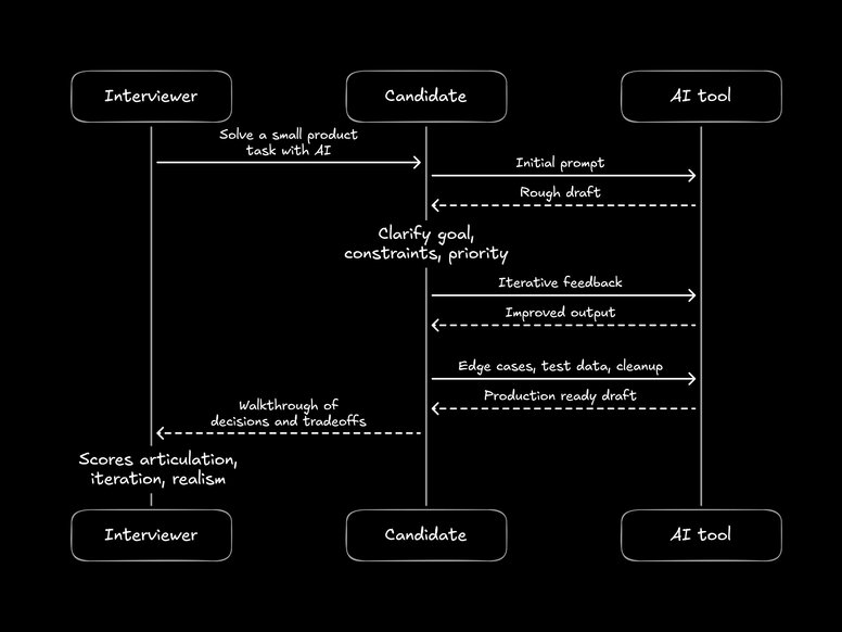 Sequence diagram illustrating the interaction between Interviewer, Candidate, and AI tool during a coding interview, showing the iterative process from initial prompt through multiple feedback rounds to final walkthrough and scoring.