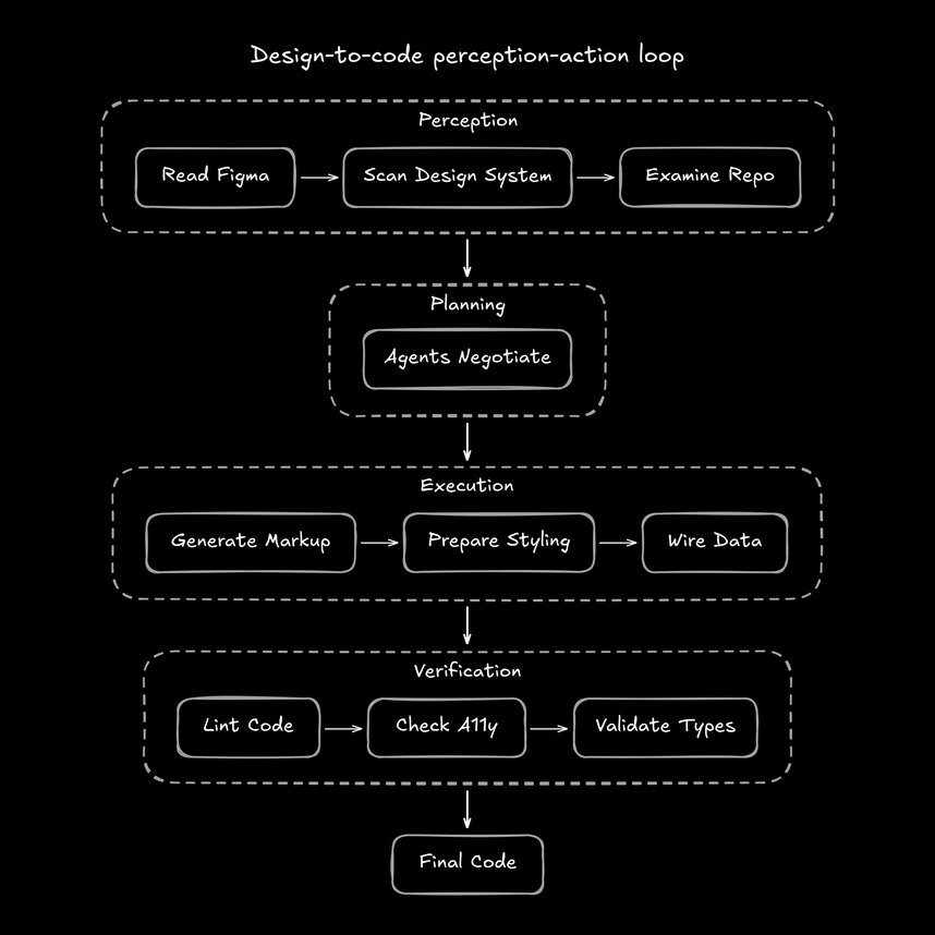 Flowchart illustrating the perception-action loop in a design-to-code workflow. Four phases flow left to right: Perception (containing Read Figma, Scan Design System, Examine Repo), Planning (Agents Negotiate), Execution (Generate Markup, Prepare Styling, Wire Data), and Verification (Lint Code, Check Accessibility, Validate Types). The flow ends with Final Code output.