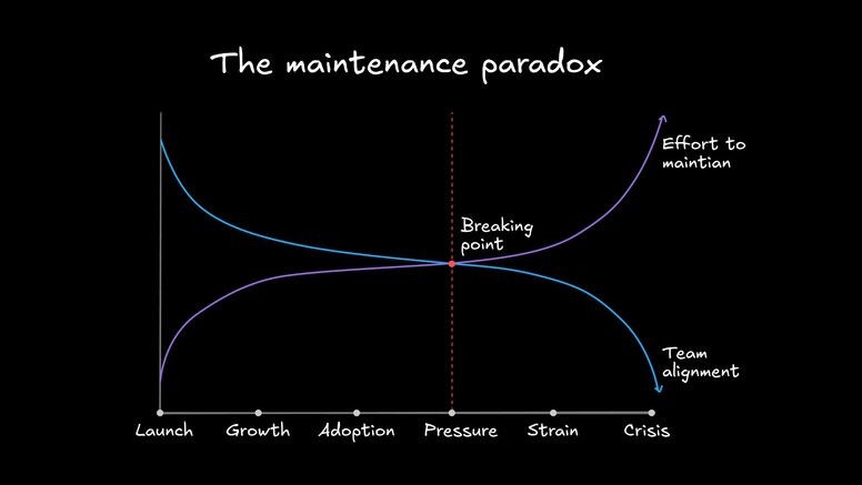 Graph showing how design system maintenance effort increases as team alignment decreases over time