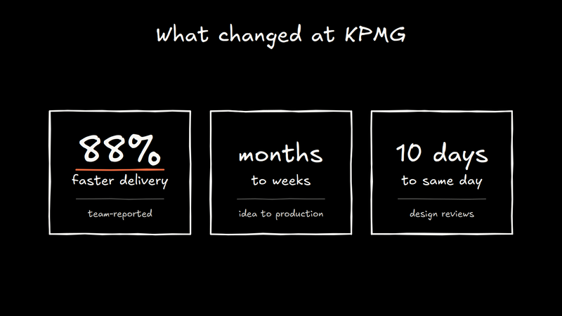 A graphic titled "What changed at KPMG" presenting three metrics of improvement: an 88% increase in delivery speed, a transition from months to weeks for idea-to-production timelines, and a reduction in design review times from 10 days to the same day.