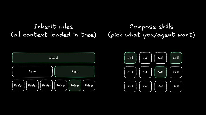 Side-by-side diagram contrasting inherited rules from a global/repo/folder tree with composing selected skills from a skill set.