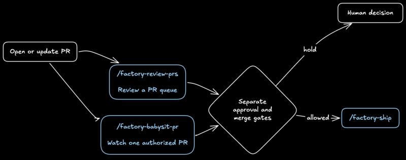 Following a PR and authorizing a merge are separate steps. The configured approval and merge rules still apply.