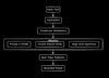 A flowchart showing the basic transformer architecture for language models