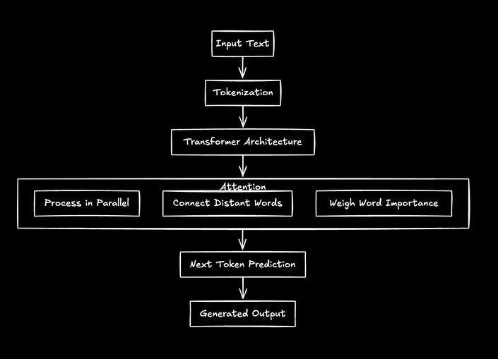 A flowchart showing the basic transformer architecture for language models