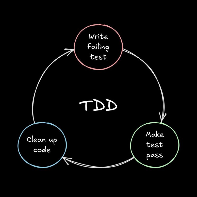 A diagram of the Test-Driven Development (TDD) cycle: write a failing test, make the test pass, and clean up the code.