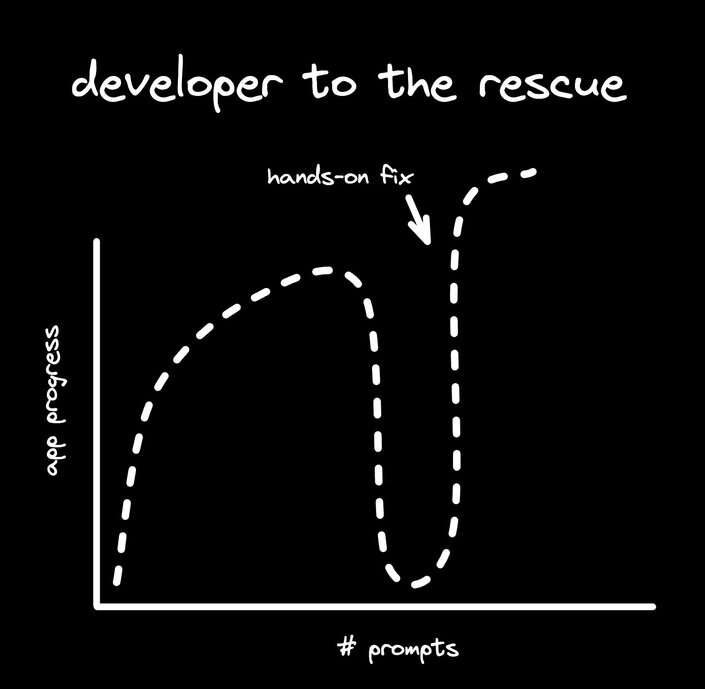 Graph showing a developer helping recover from the bit of detah