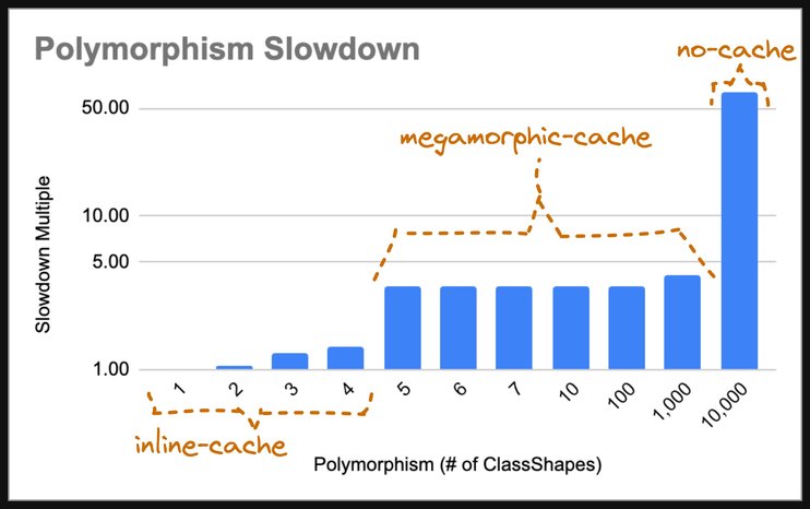 A chart showing Polymorphism Slowdown. The X-axis shows the number of class shapes, the Y-axis shows the slowdown multiple.