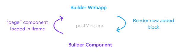 Diagram with arrows point from the words Builder Wenapp, render new added block, Builder Component, page component loaded in iframe. This flow is around the centrally located words, "postMessage".