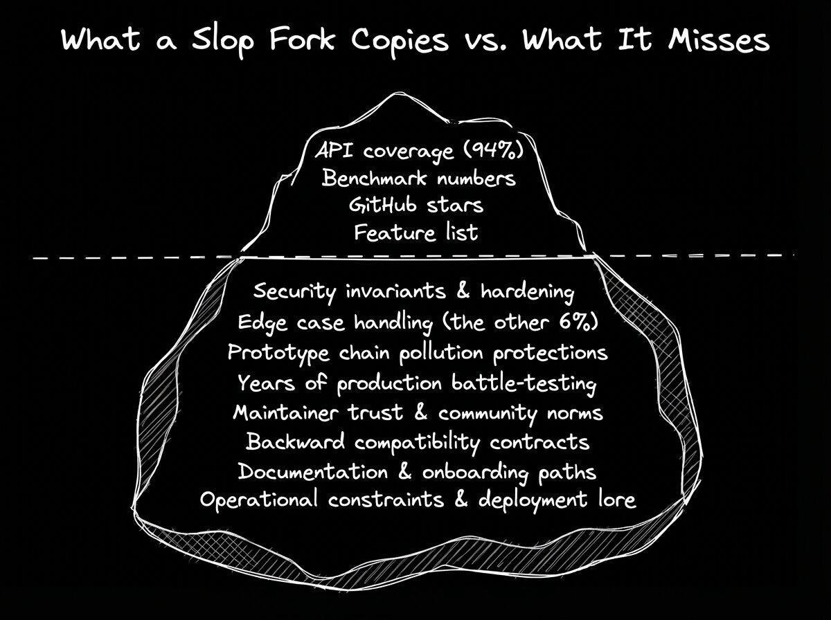 An iceberg diagram titled "What a Slop Fork Copies vs. What It Misses." The visible tip shows easily copied aspects like API coverage, benchmark numbers, GitHub stars, and feature lists, while the submerged majority reveals critical, often-missed elements such as security, edge case handling, production battle-testing, maintainer trust, and backward compatibility.
